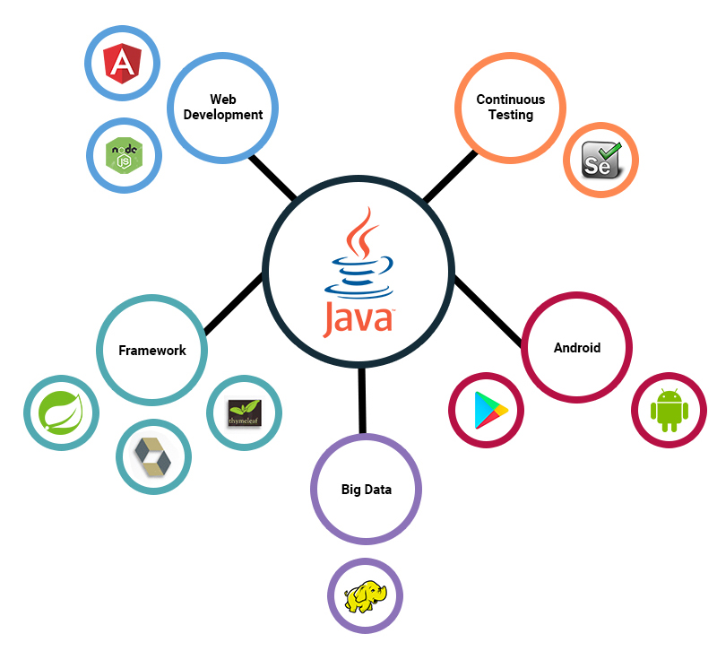 Java Development