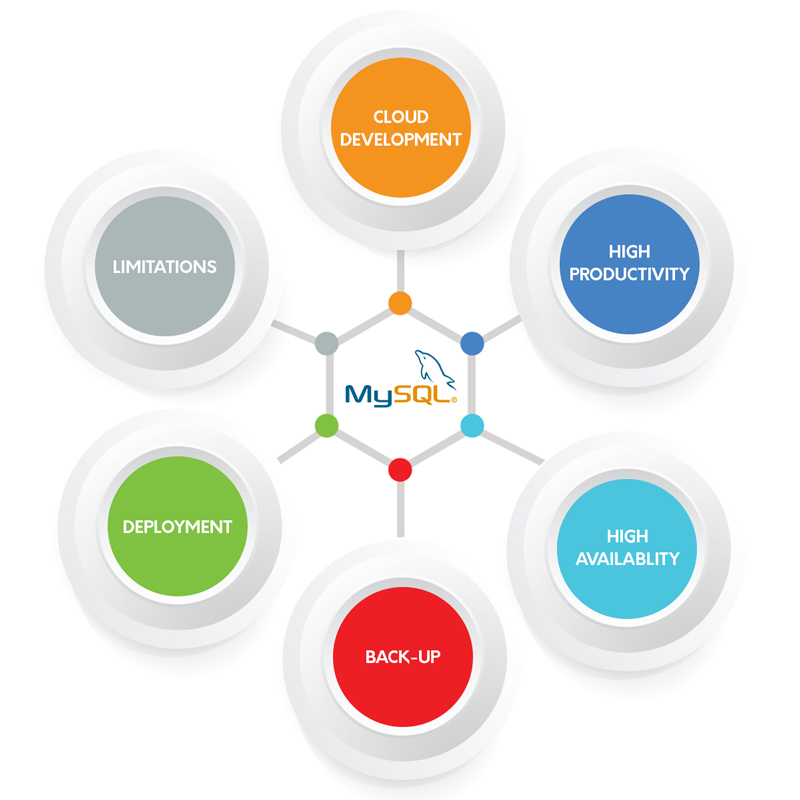 Java Development