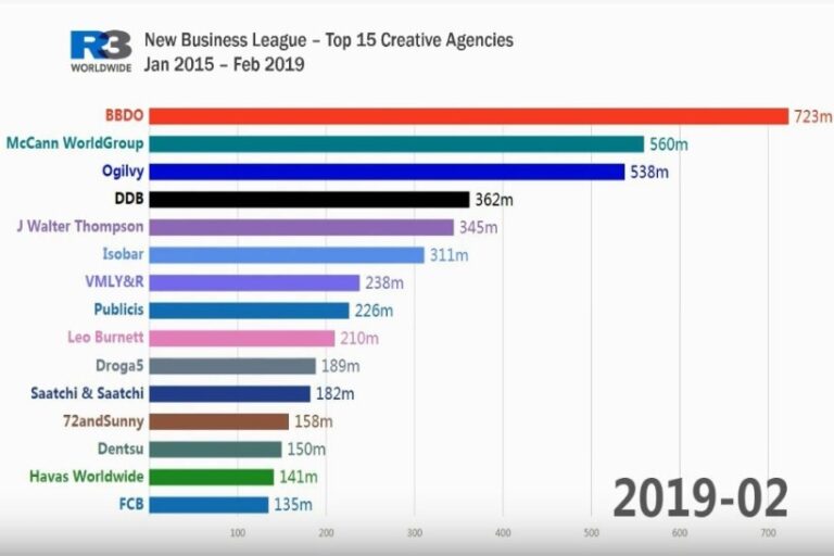 Top Creative Agencies in the UK
